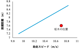 図1: 最高助走スピードと跳躍距離の関係