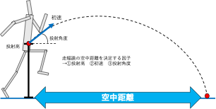 図2: 空中距離の決定因子
